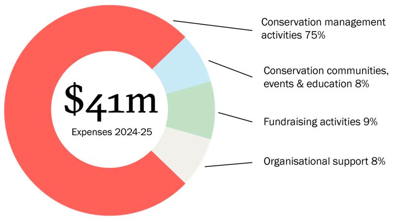 Chart showing Bush Heritage expenses in 2024-25