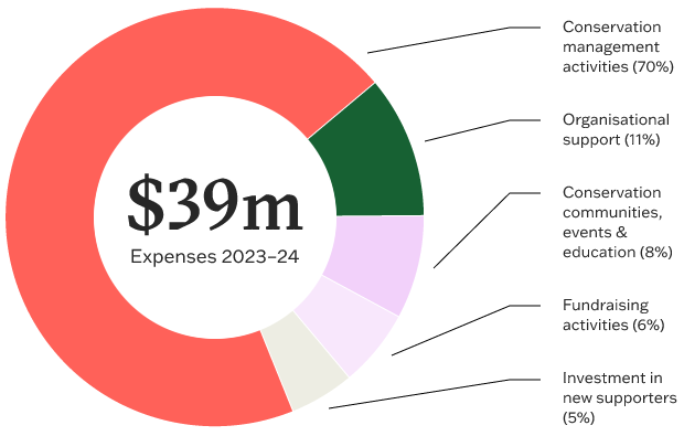 Chart showing Bush Heritage expenses in 2023-24